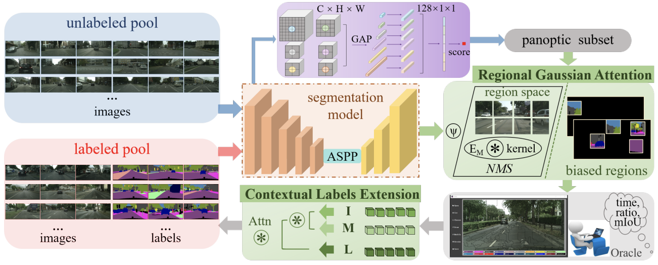 CPRAL: Collaborative Panoptic-Regional Active Lear