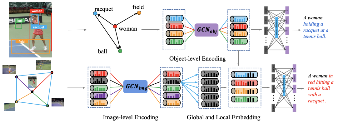 Dual Graph Convolutional Networks with Transformer