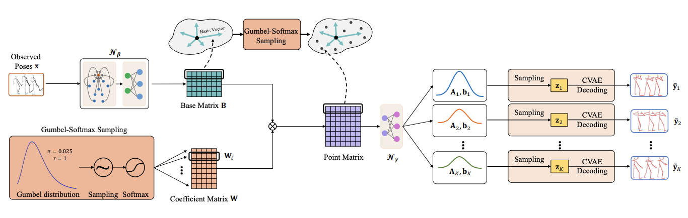 Diverse Human Motion Prediction via Gumbel-Softmax