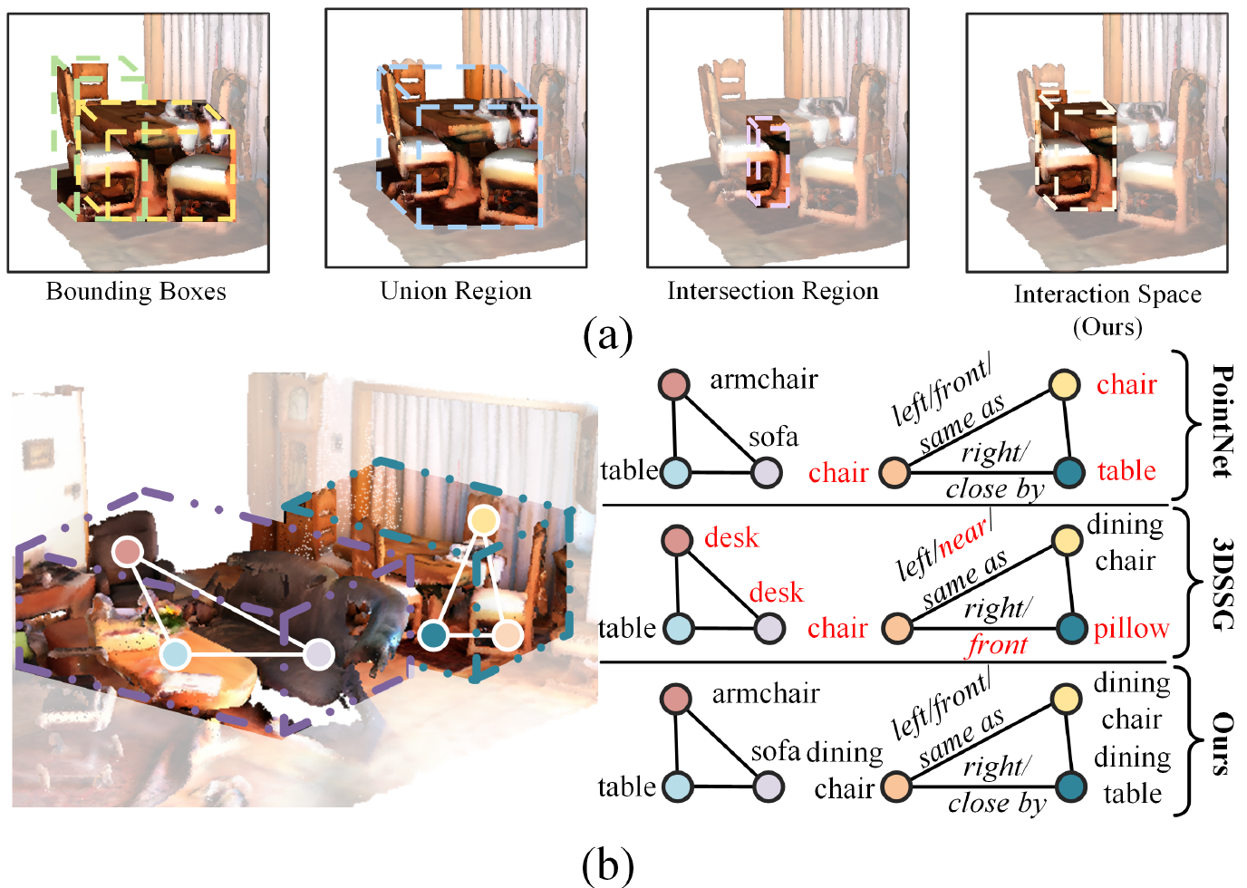 Explore Contextual Information for 3D Scene Graph 