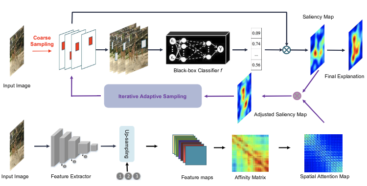 Iterative and Adaptive Sampling with Spatial Atten