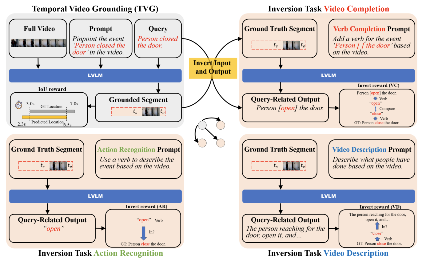 Invert4TVG: A Temporal Video Grounding Framework w
