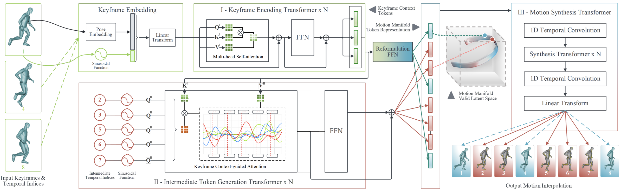 Continuous Intermediate Token Learning with Implic
