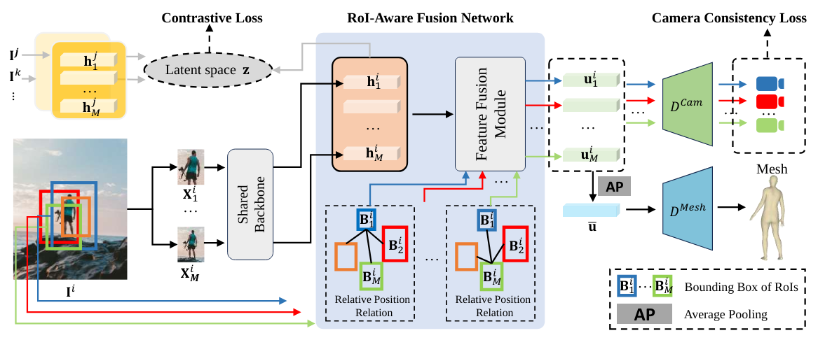 Multi-RoI Human Mesh Recovery with Camera Consiste