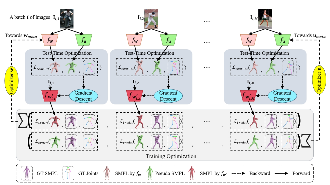 Incorporating Test-Time Optimization into Training