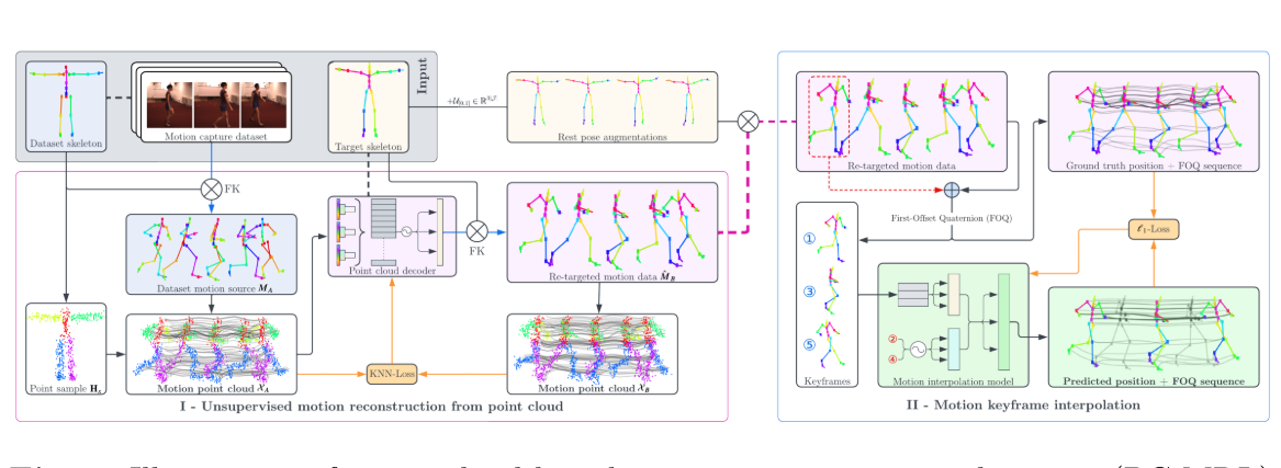 Motion Keyframe Interpolation for Any Human Skeleton using Point Cloud-based Human Motion Data Homogenisation

