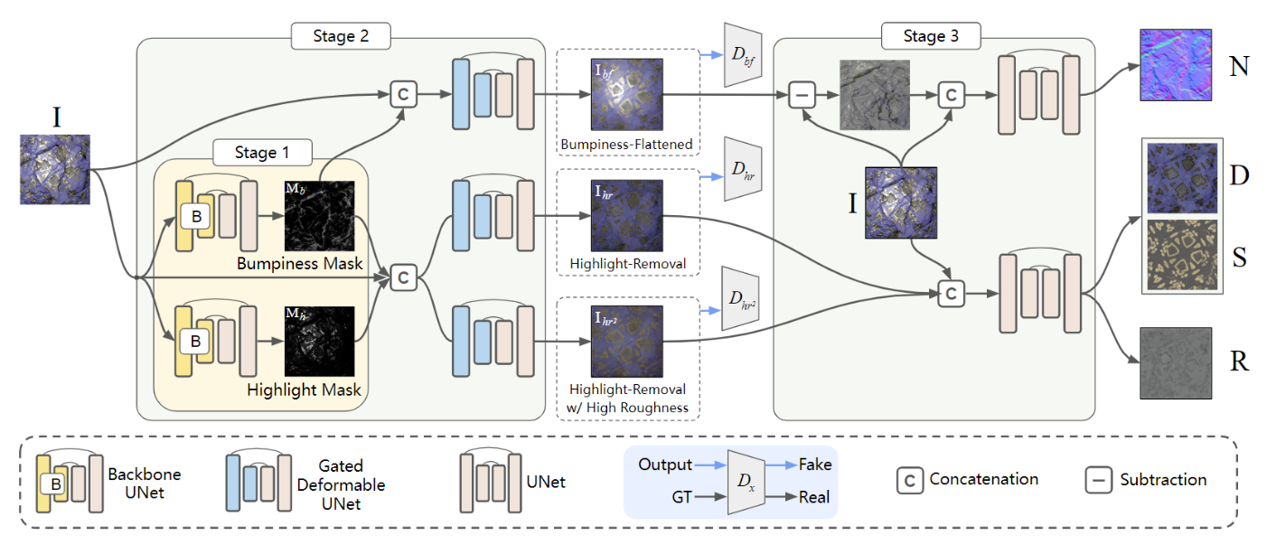 Single-Image SVBRDF Estimation Using Auxiliary Ren