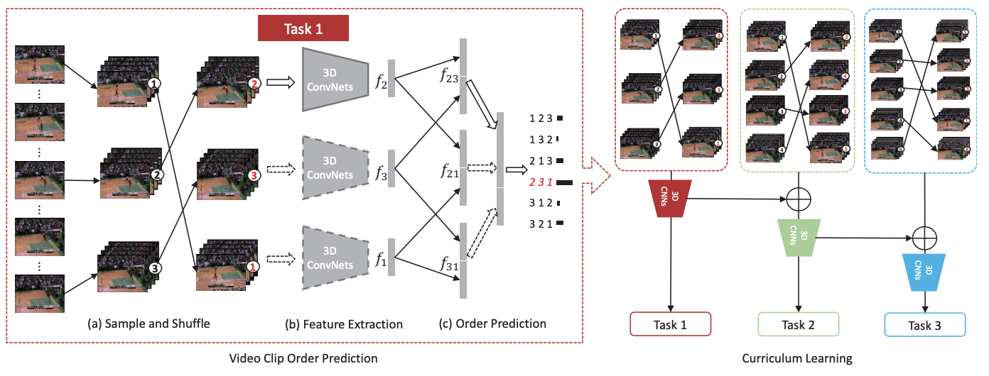 Explore Video Clip Order with Self-Supervised and
